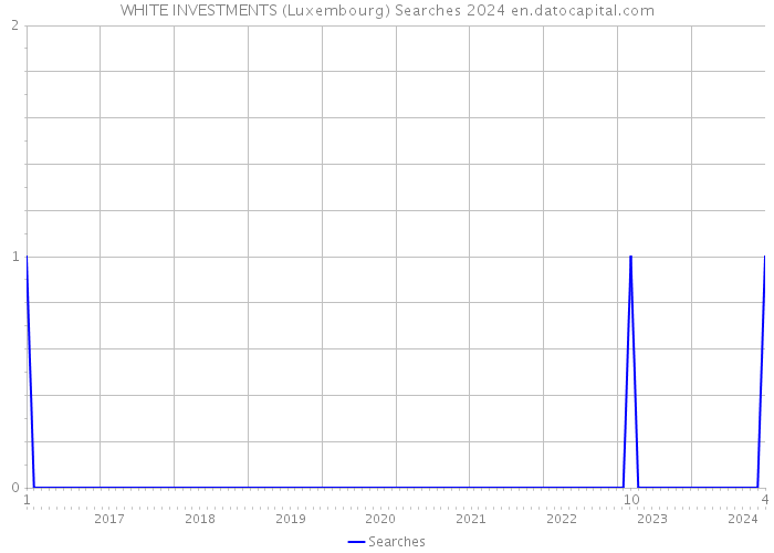 WHITE INVESTMENTS (Luxembourg) Searches 2024 