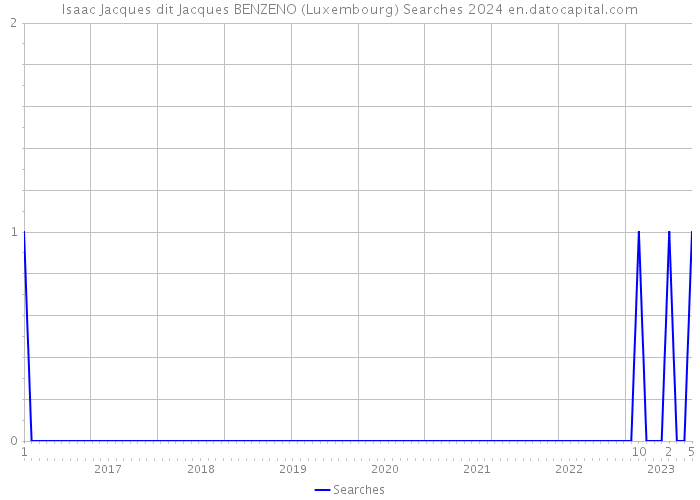 Isaac Jacques dit Jacques BENZENO (Luxembourg) Searches 2024 