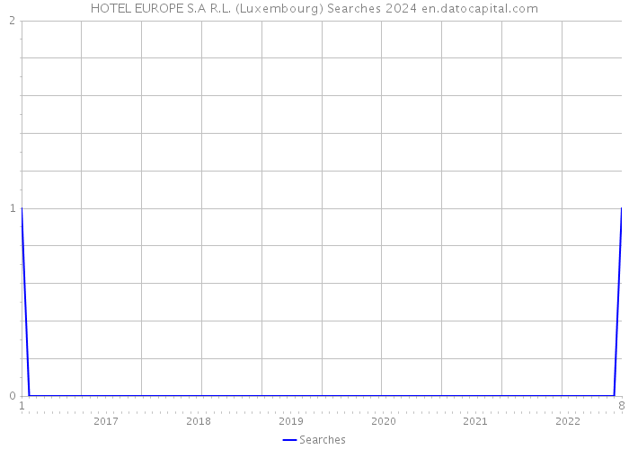 HOTEL EUROPE S.A R.L. (Luxembourg) Searches 2024 