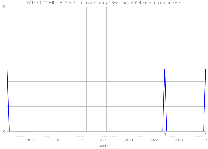 BAINBRIDGE II KIEL S.A R.L. (Luxembourg) Searches 2024 