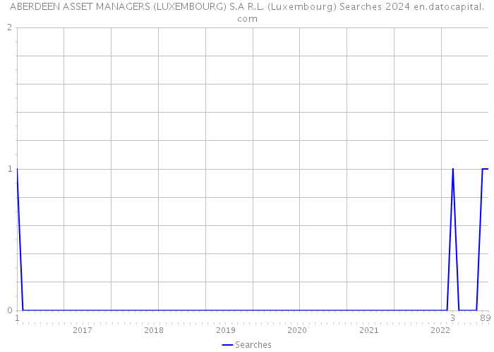 ABERDEEN ASSET MANAGERS (LUXEMBOURG) S.A R.L. (Luxembourg) Searches 2024 
