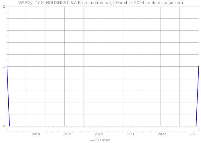 WP EQUITY XI HOLDINGS II S.A R.L. (Luxembourg) Searches 2024 