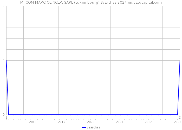 M. COM MARC OLINGER, SARL (Luxembourg) Searches 2024 