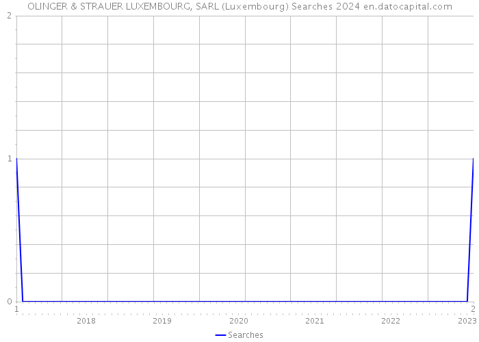 OLINGER & STRAUER LUXEMBOURG, SARL (Luxembourg) Searches 2024 