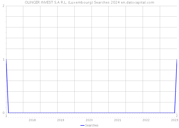 OLINGER INVEST S.A R.L. (Luxembourg) Searches 2024 