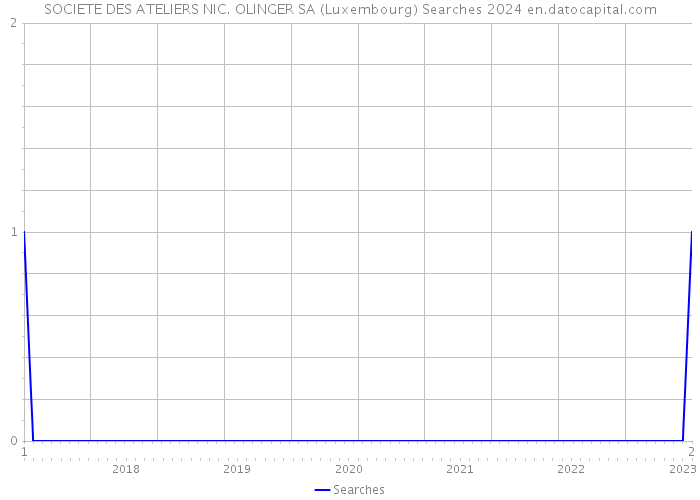 SOCIETE DES ATELIERS NIC. OLINGER SA (Luxembourg) Searches 2024 