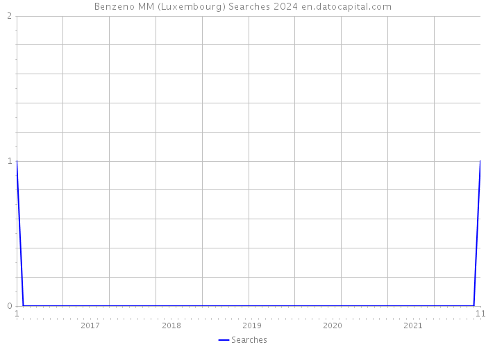 Benzeno MM (Luxembourg) Searches 2024 