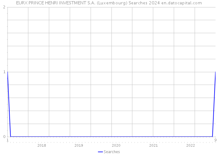 EURX PRINCE HENRI INVESTMENT S.A. (Luxembourg) Searches 2024 