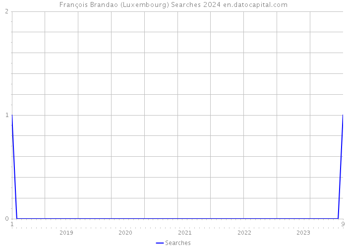 François Brandao (Luxembourg) Searches 2024 