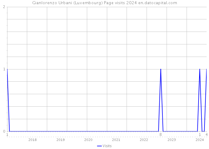 Gianlorenzo Urbani (Luxembourg) Page visits 2024 