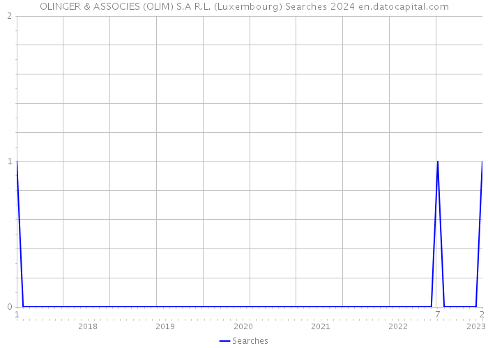 OLINGER & ASSOCIES (OLIM) S.A R.L. (Luxembourg) Searches 2024 