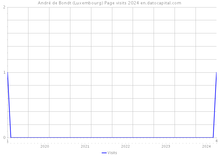 André de Bondt (Luxembourg) Page visits 2024 