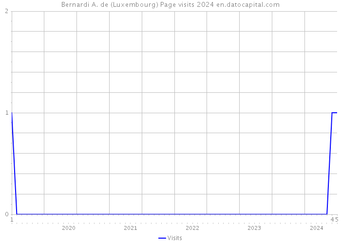 Bernardi A. de (Luxembourg) Page visits 2024 