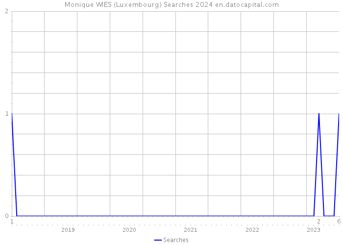 Monique WIES (Luxembourg) Searches 2024 