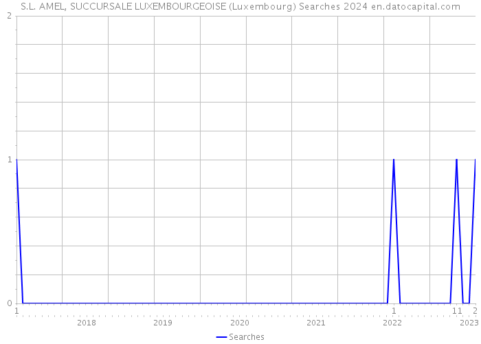 S.L. AMEL, SUCCURSALE LUXEMBOURGEOISE (Luxembourg) Searches 2024 