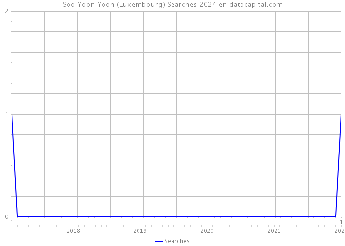 Soo Yoon Yoon (Luxembourg) Searches 2024 