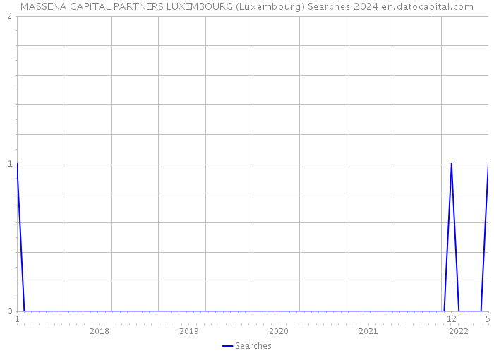 MASSENA CAPITAL PARTNERS LUXEMBOURG (Luxembourg) Searches 2024 