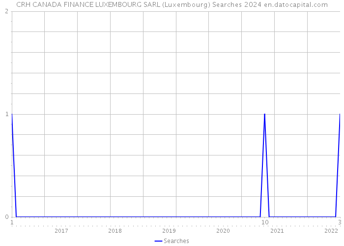 CRH CANADA FINANCE LUXEMBOURG SARL (Luxembourg) Searches 2024 