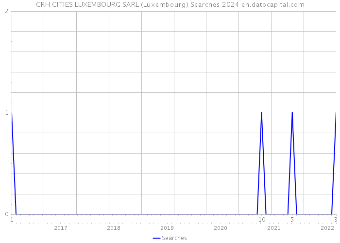 CRH CITIES LUXEMBOURG SARL (Luxembourg) Searches 2024 