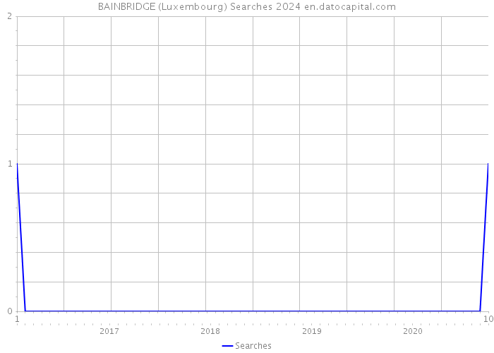 BAINBRIDGE (Luxembourg) Searches 2024 