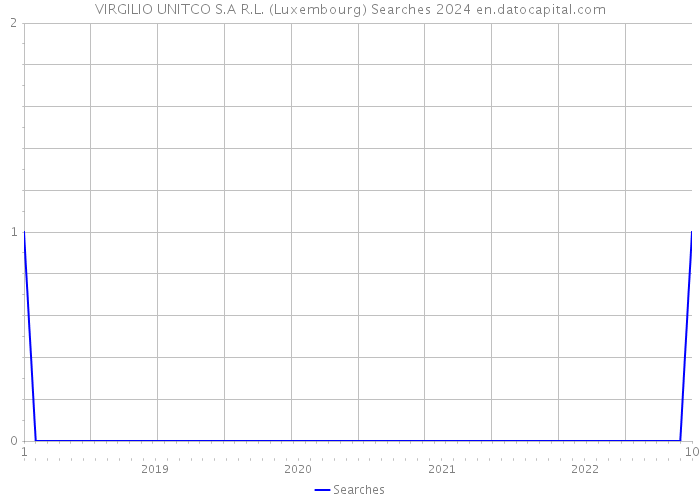 VIRGILIO UNITCO S.A R.L. (Luxembourg) Searches 2024 