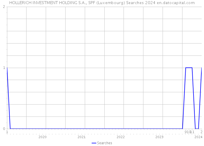 HOLLERICH INVESTMENT HOLDING S.A., SPF (Luxembourg) Searches 2024 