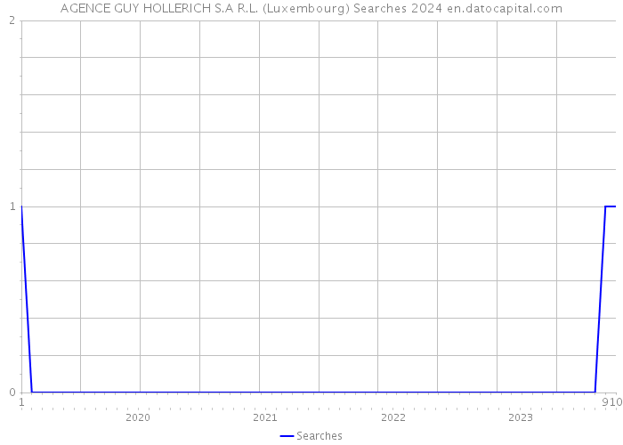 AGENCE GUY HOLLERICH S.A R.L. (Luxembourg) Searches 2024 