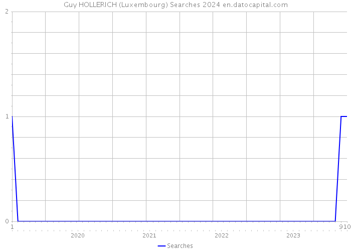 Guy HOLLERICH (Luxembourg) Searches 2024 