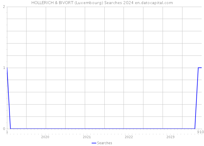 HOLLERICH & BIVORT (Luxembourg) Searches 2024 