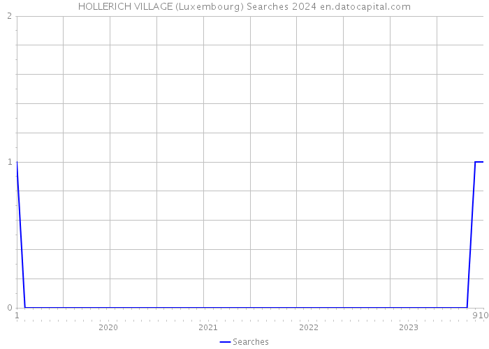HOLLERICH VILLAGE (Luxembourg) Searches 2024 