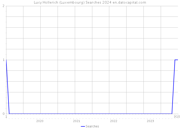 Lucy Hollerich (Luxembourg) Searches 2024 