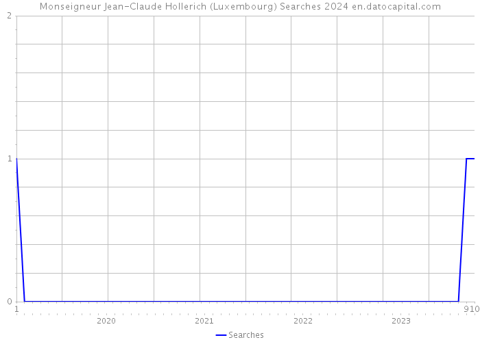 Monseigneur Jean-Claude Hollerich (Luxembourg) Searches 2024 