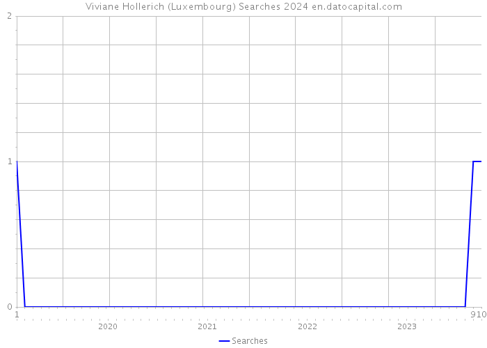 Viviane Hollerich (Luxembourg) Searches 2024 