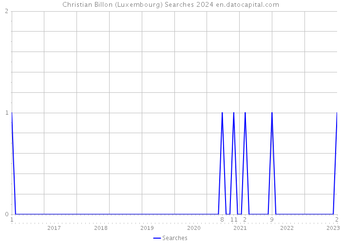 Christian Billon (Luxembourg) Searches 2024 