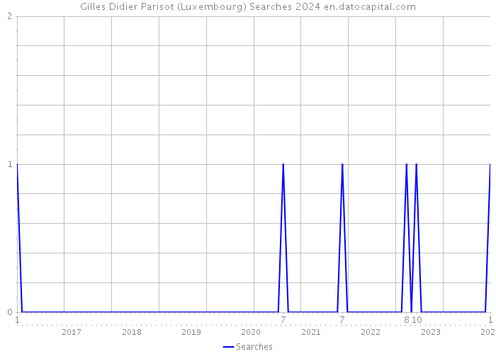 Gilles Didier Parisot (Luxembourg) Searches 2024 