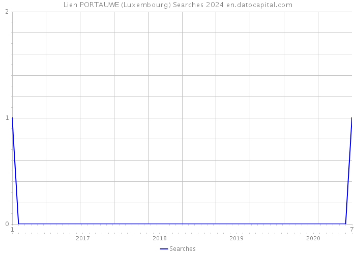 Lien PORTAUWE (Luxembourg) Searches 2024 