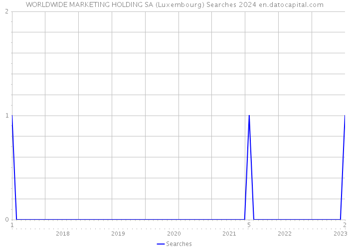 WORLDWIDE MARKETING HOLDING SA (Luxembourg) Searches 2024 