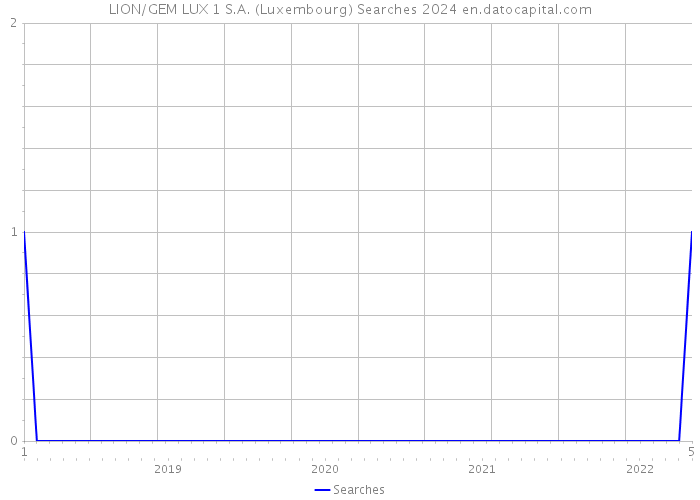 LION/GEM LUX 1 S.A. (Luxembourg) Searches 2024 
