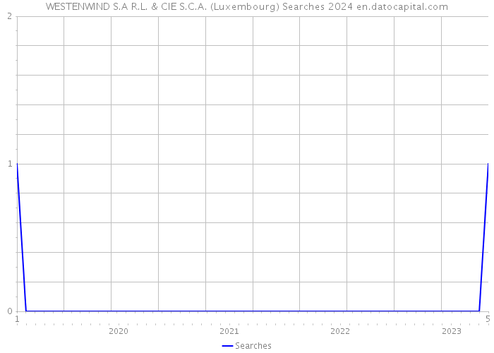WESTENWIND S.A R.L. & CIE S.C.A. (Luxembourg) Searches 2024 