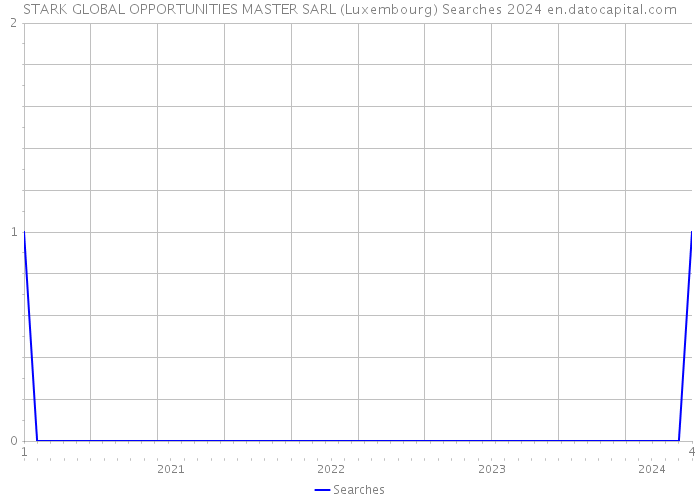 STARK GLOBAL OPPORTUNITIES MASTER SARL (Luxembourg) Searches 2024 