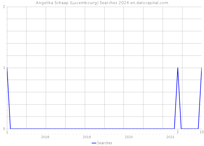 Angelika Schaap (Luxembourg) Searches 2024 