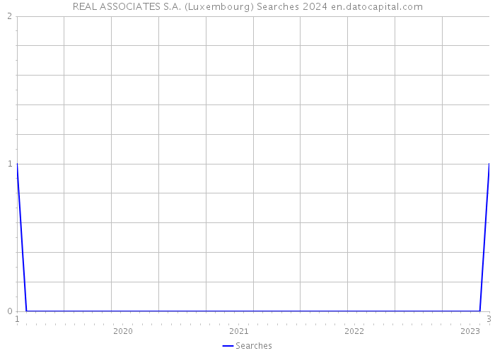REAL ASSOCIATES S.A. (Luxembourg) Searches 2024 