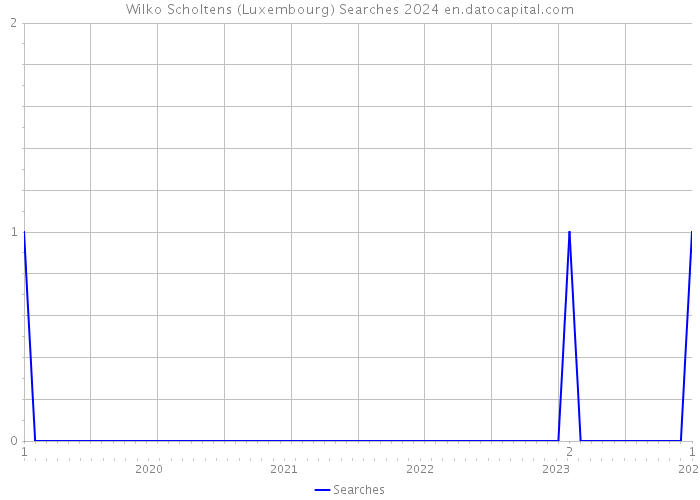 Wilko Scholtens (Luxembourg) Searches 2024 