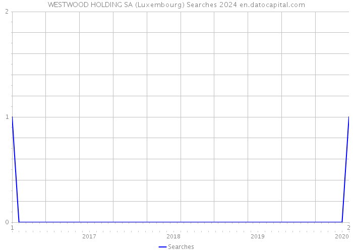 WESTWOOD HOLDING SA (Luxembourg) Searches 2024 