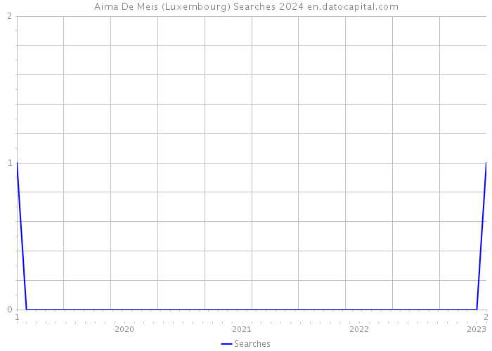 Aima De Meis (Luxembourg) Searches 2024 