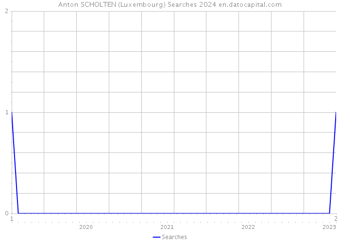 Anton SCHOLTEN (Luxembourg) Searches 2024 