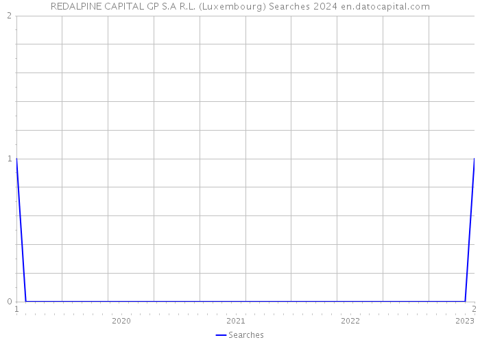 REDALPINE CAPITAL GP S.A R.L. (Luxembourg) Searches 2024 