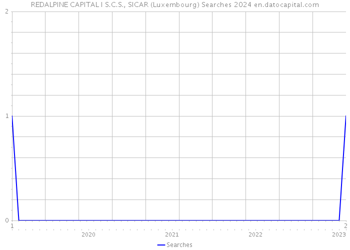 REDALPINE CAPITAL I S.C.S., SICAR (Luxembourg) Searches 2024 