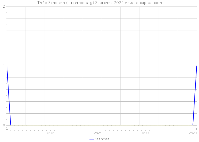 Théo Scholten (Luxembourg) Searches 2024 