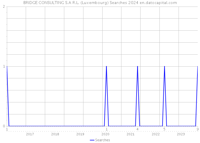 BRIDGE CONSULTING S.A R.L. (Luxembourg) Searches 2024 